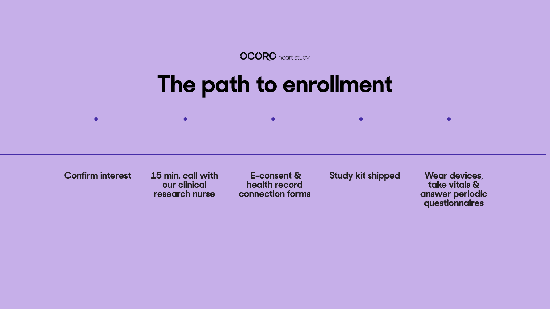 The path to enrollment in the OCORO Heart Study