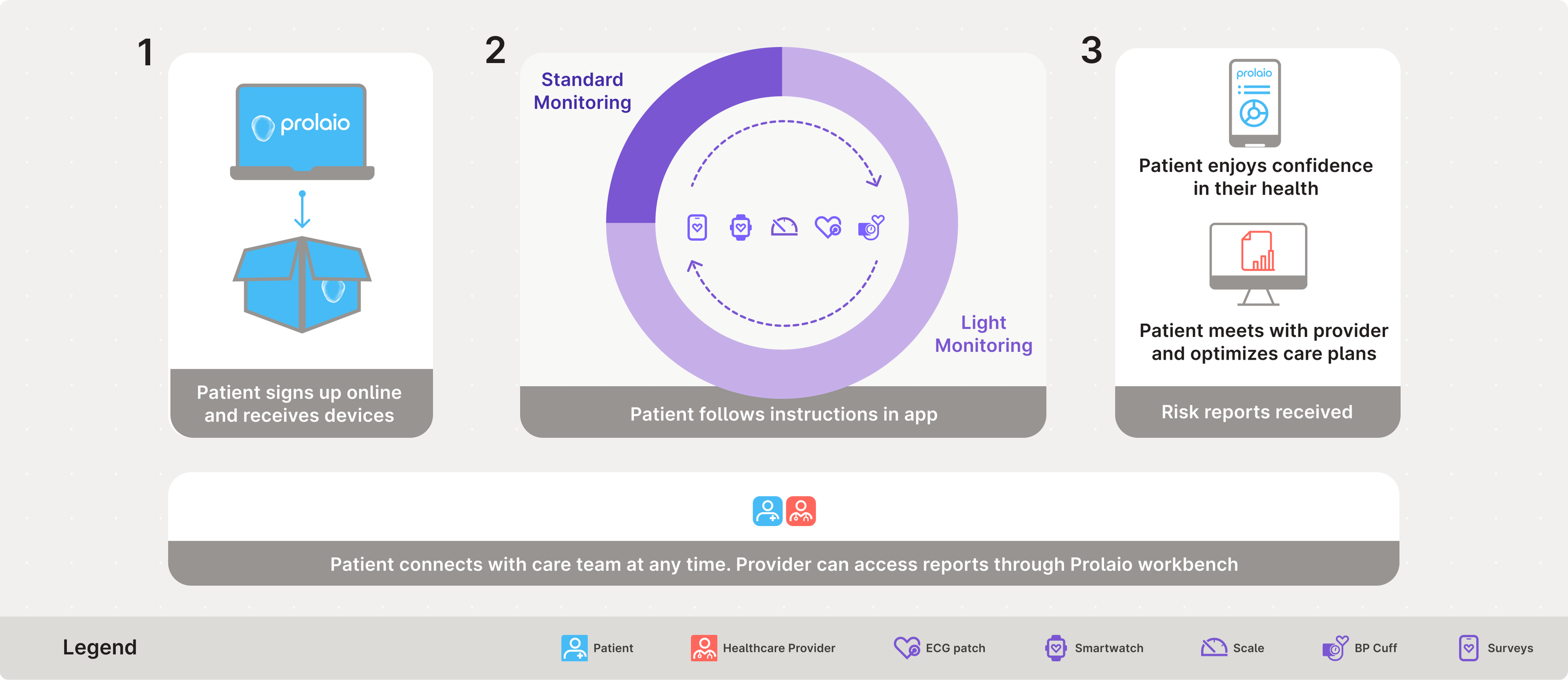 Infographic showing steps for a patient to use Prolaio