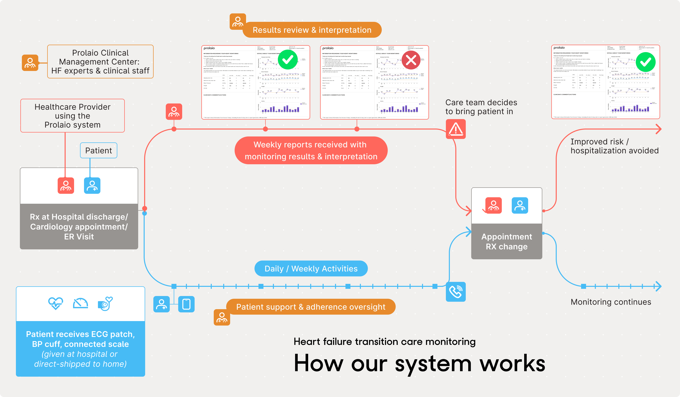 Infographic showing doctor and patient paths through Prolaio