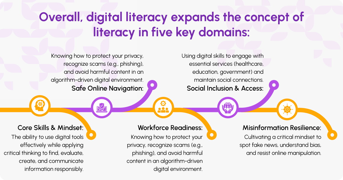 Literacy and Digital Literacy
