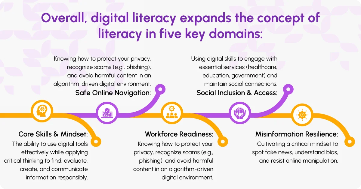 Literacy and Digital Literacy