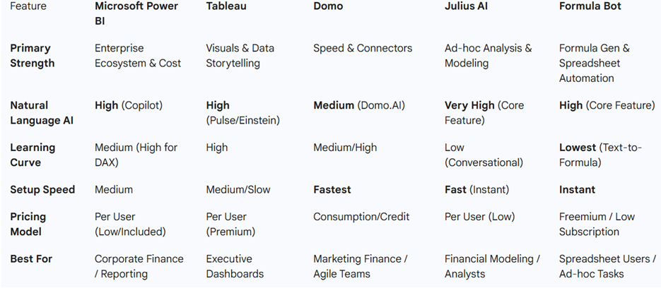 Best AI Tools for Data Analytics Finance