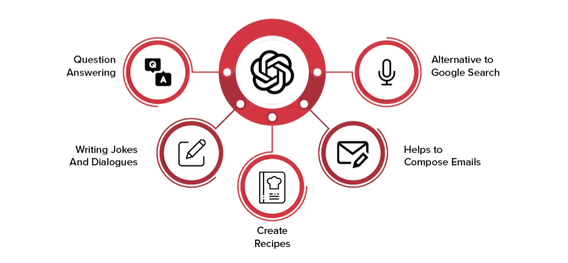 ChatGPT Core Capabilities