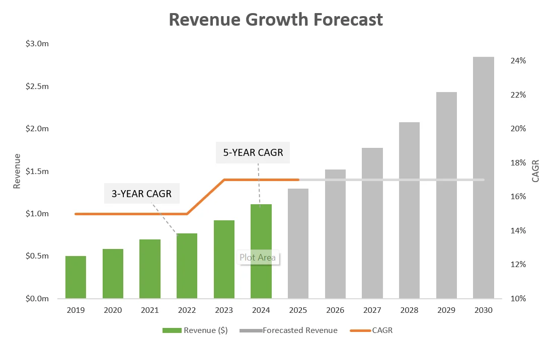 Calculating Advanced CAGR in Excel Forecast