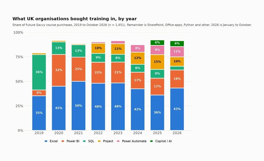UK Training Demand Report 2026: share of training purchases by topic and year