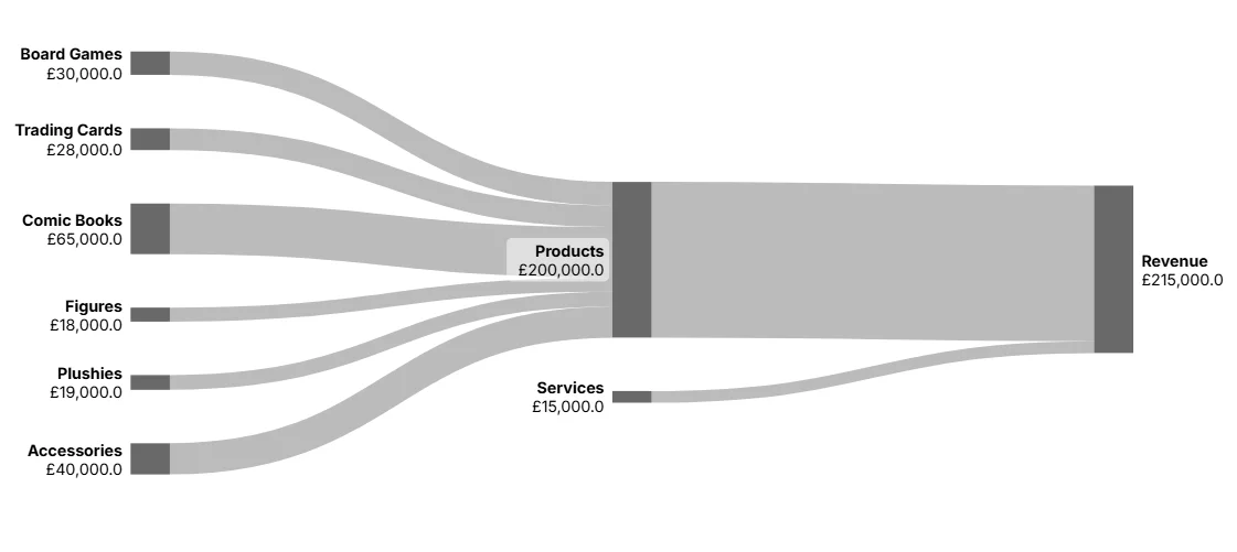 How to Implement Sankey in Excel
