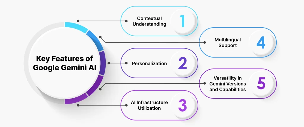 Gemini Core Capabilities