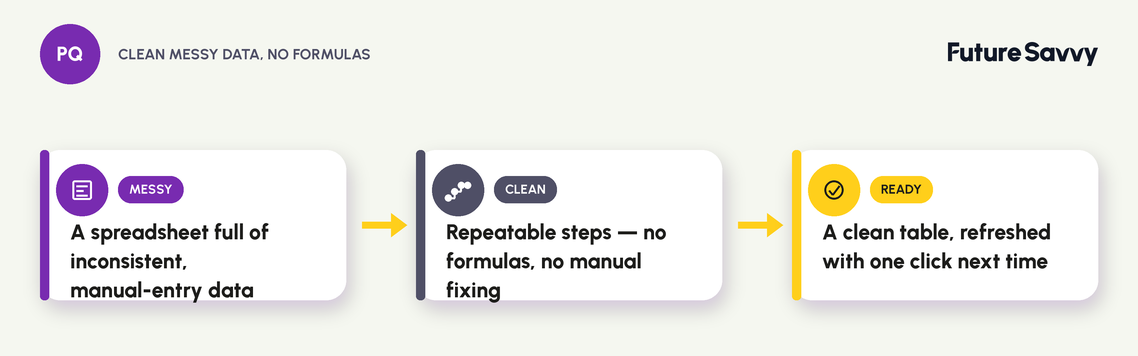 Power Query: clean messy spreadsheet data in Excel with repeatable steps, no formulas