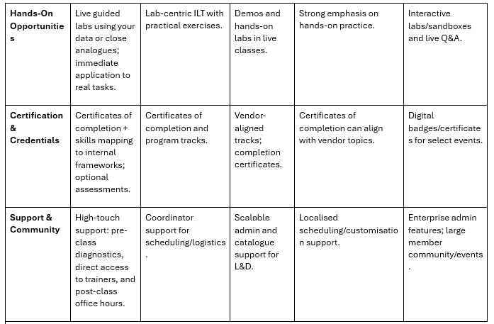 Basic vs Advanced SQL Courses