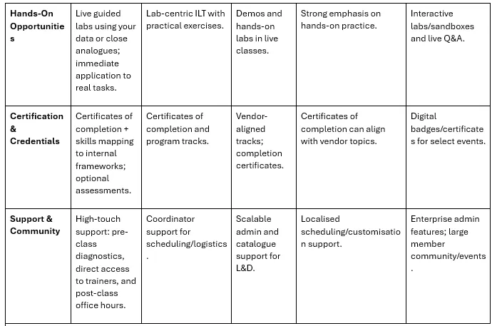 Basic vs Advanced SQL Courses