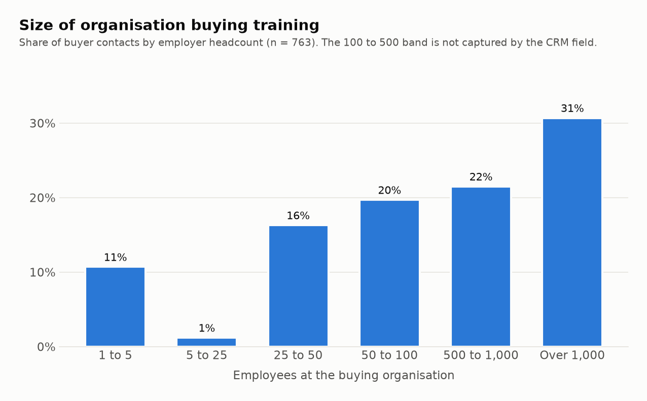 Bar chart of training buyers by employer headcount. 1 to 5 staff 11%, 5 to 25 staff 1%, 25 to 50 staff 16%, 50 to 100 staff 20%, 500 to 1,000 staff 22%, over 1,000 staff 31%.