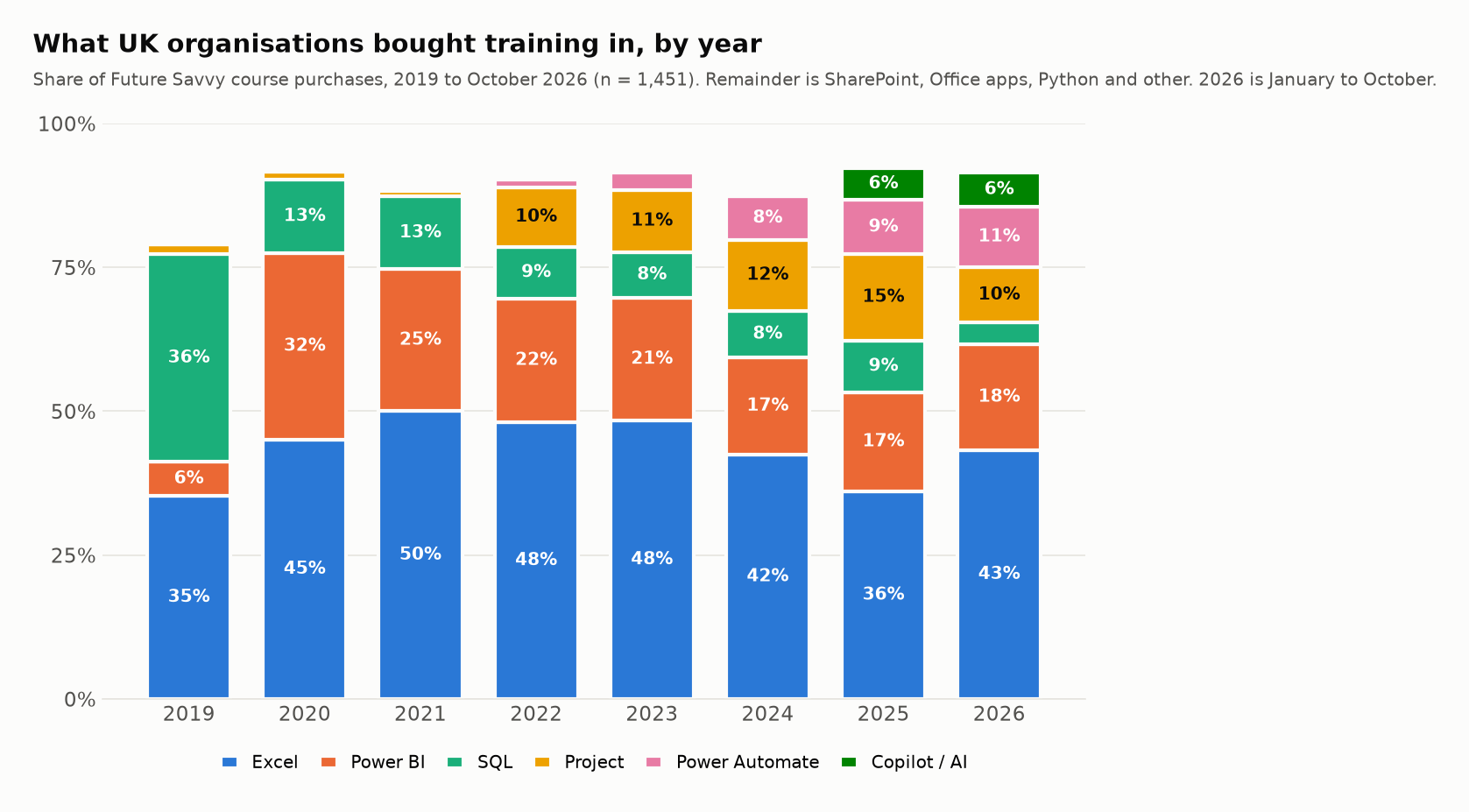 Stacked bar chart of Future Savvy training purchases by topic and year, 2019 to 2026. Excel is the largest share every year, between 35% and 50%. Power BI is second from 2020. SQL shrinks from 36% in 2019 to 4% in 2026. Project appears in 2022, Power Automate grows from 2023, Copilot and AI appears in 2025.