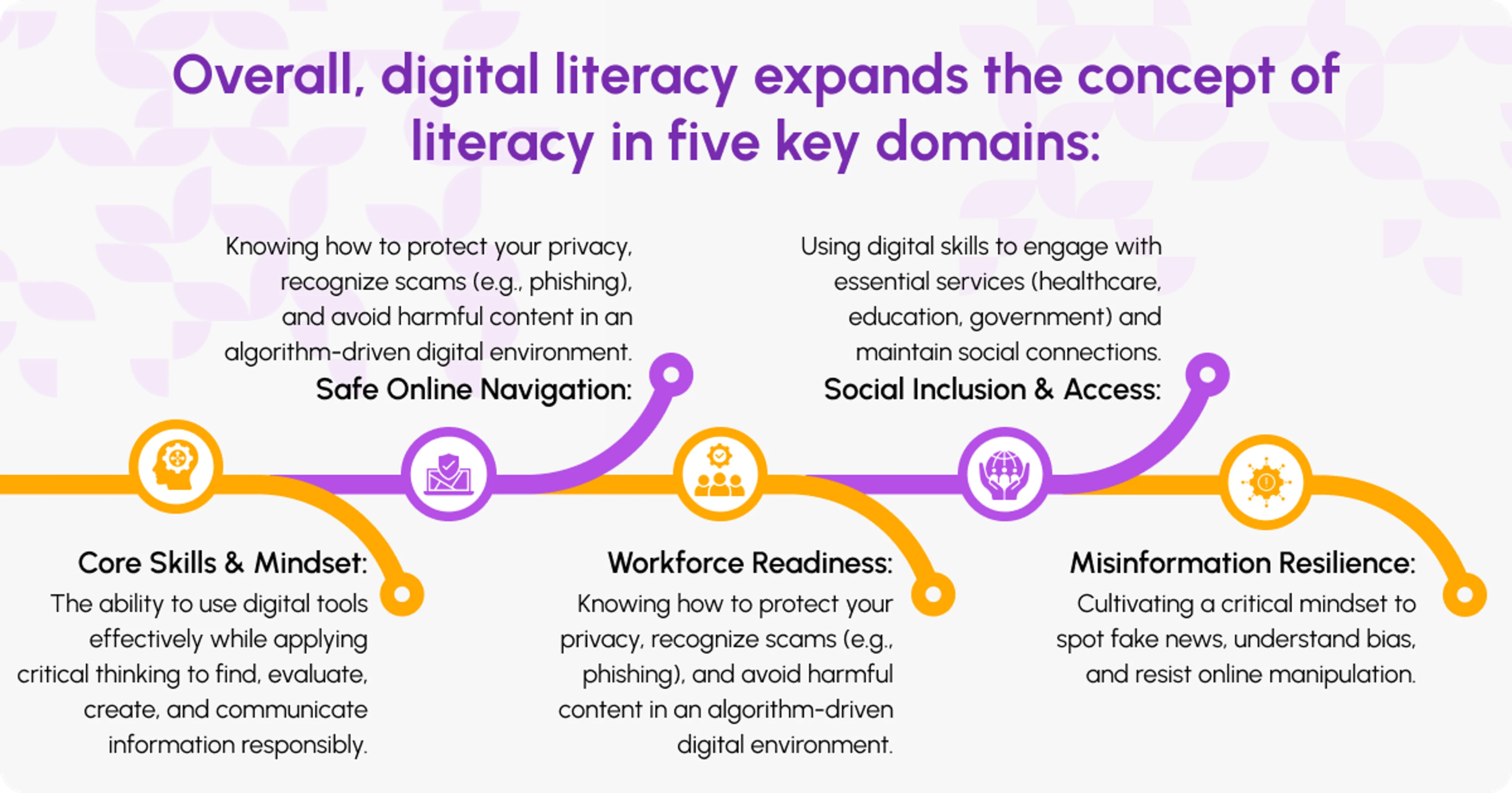 Literacy and Digital Literacy