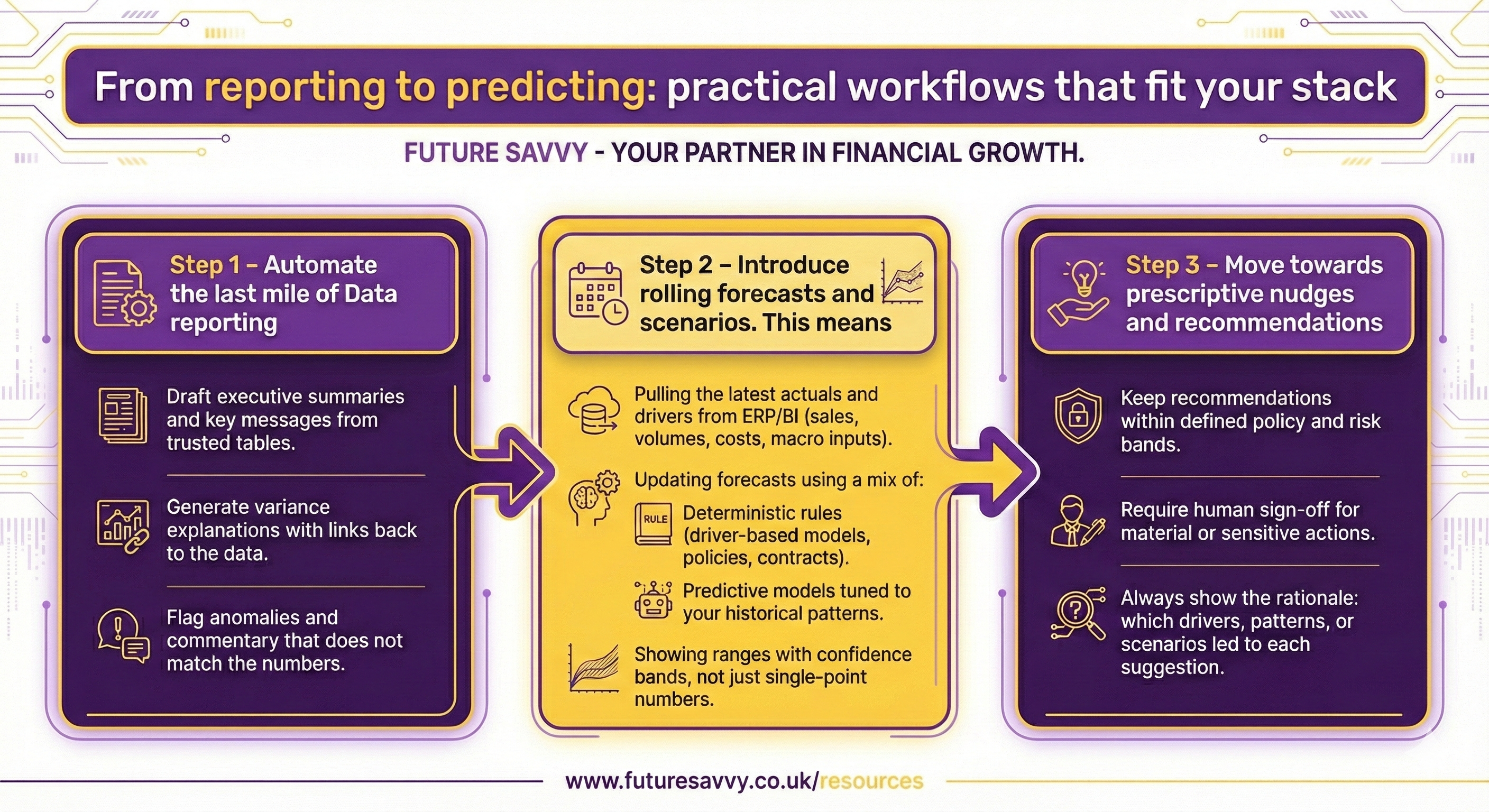Data Analytics and AI