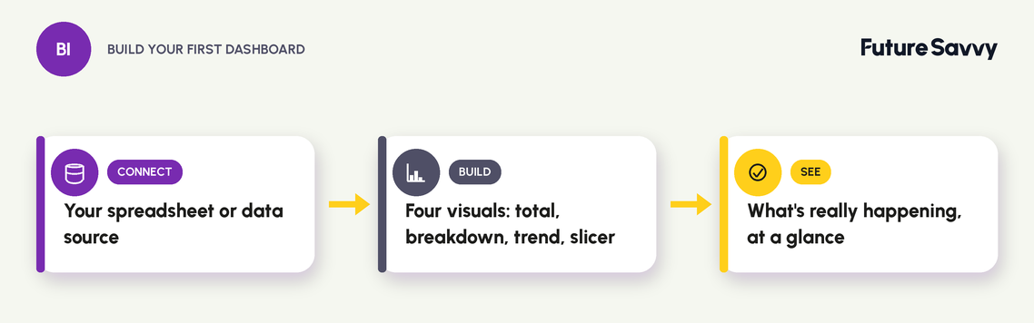 Build your first Power BI dashboard: connect your data, build four visuals, see what is happening