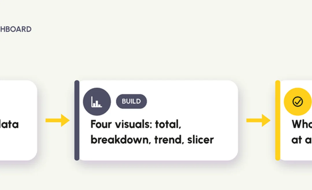Build your first Power BI dashboard: connect your data, build four visuals, see what is happening