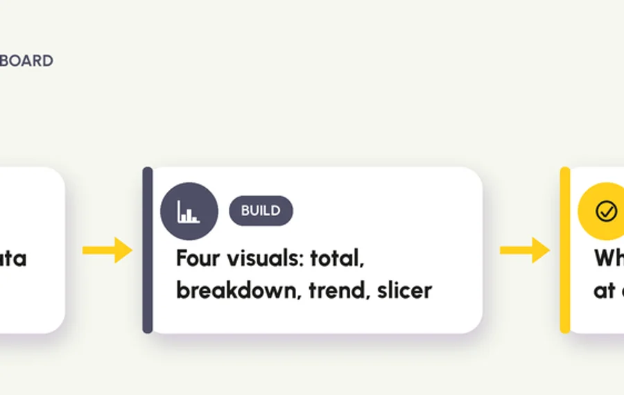 Build your first Power BI dashboard: connect your data, build four visuals, see what is happening