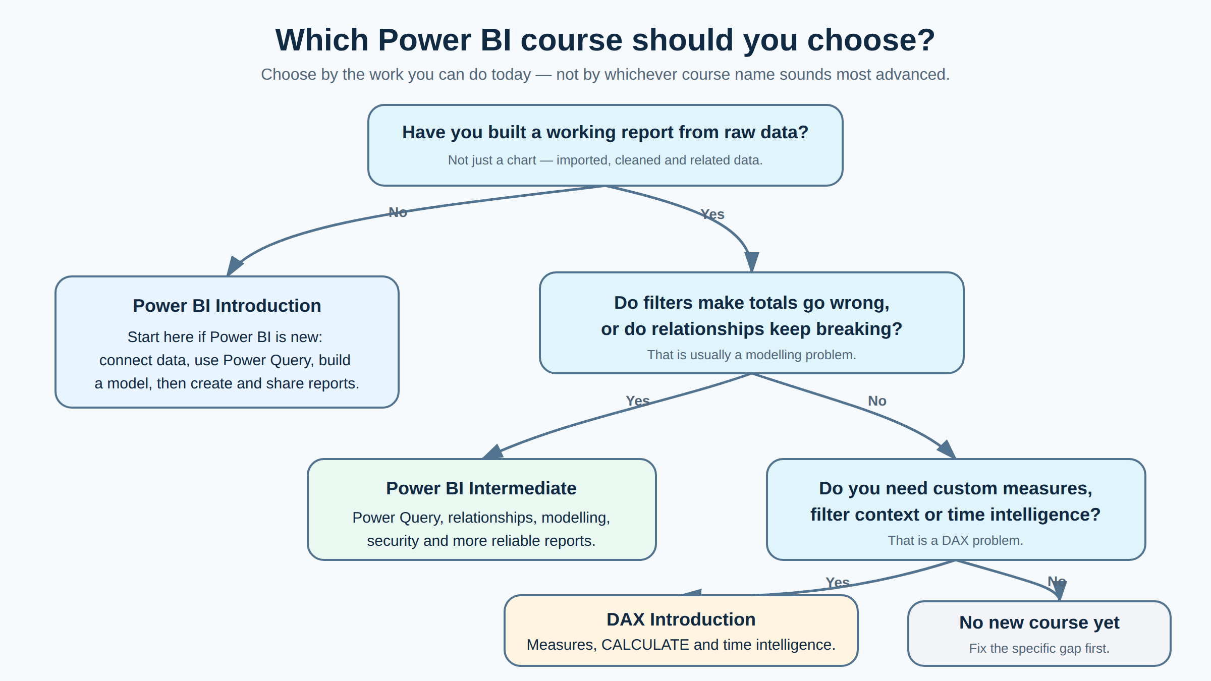 Decision tree for choosing a Power BI course: Introduction for first reports, Intermediate for modelling problems, and DAX Introduction for custom measures