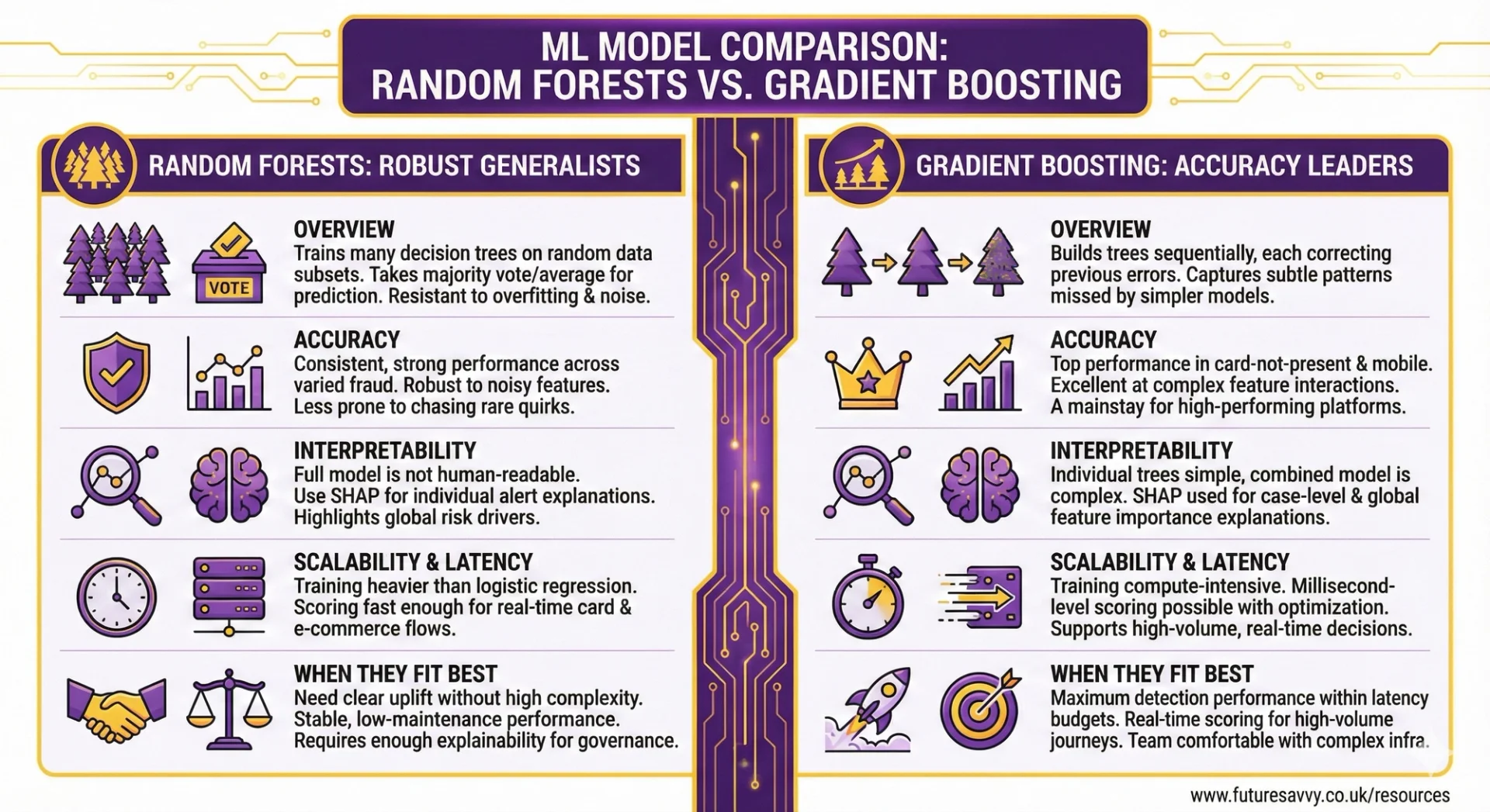 Fraud Detection Machine Learning