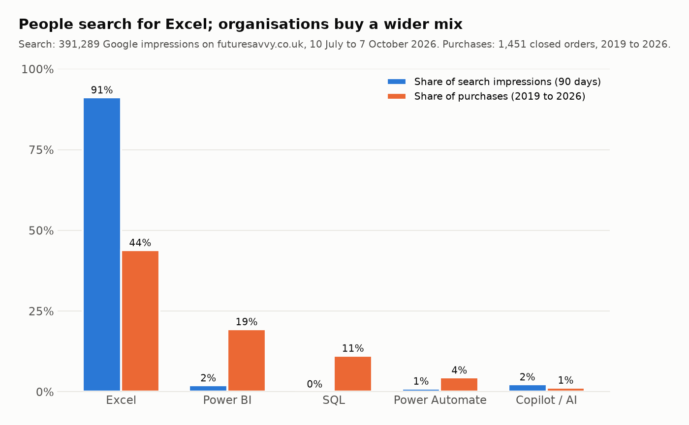 Grouped bar chart comparing share of Google search impressions with share of purchases by topic. Excel: 91% of search, 44% of purchases. Power BI: 2% of search, 19% of purchases. SQL: 0% of search, 11% of purchases. Power Automate: 1% and 4%. Copilot and AI: 2% and 1%.