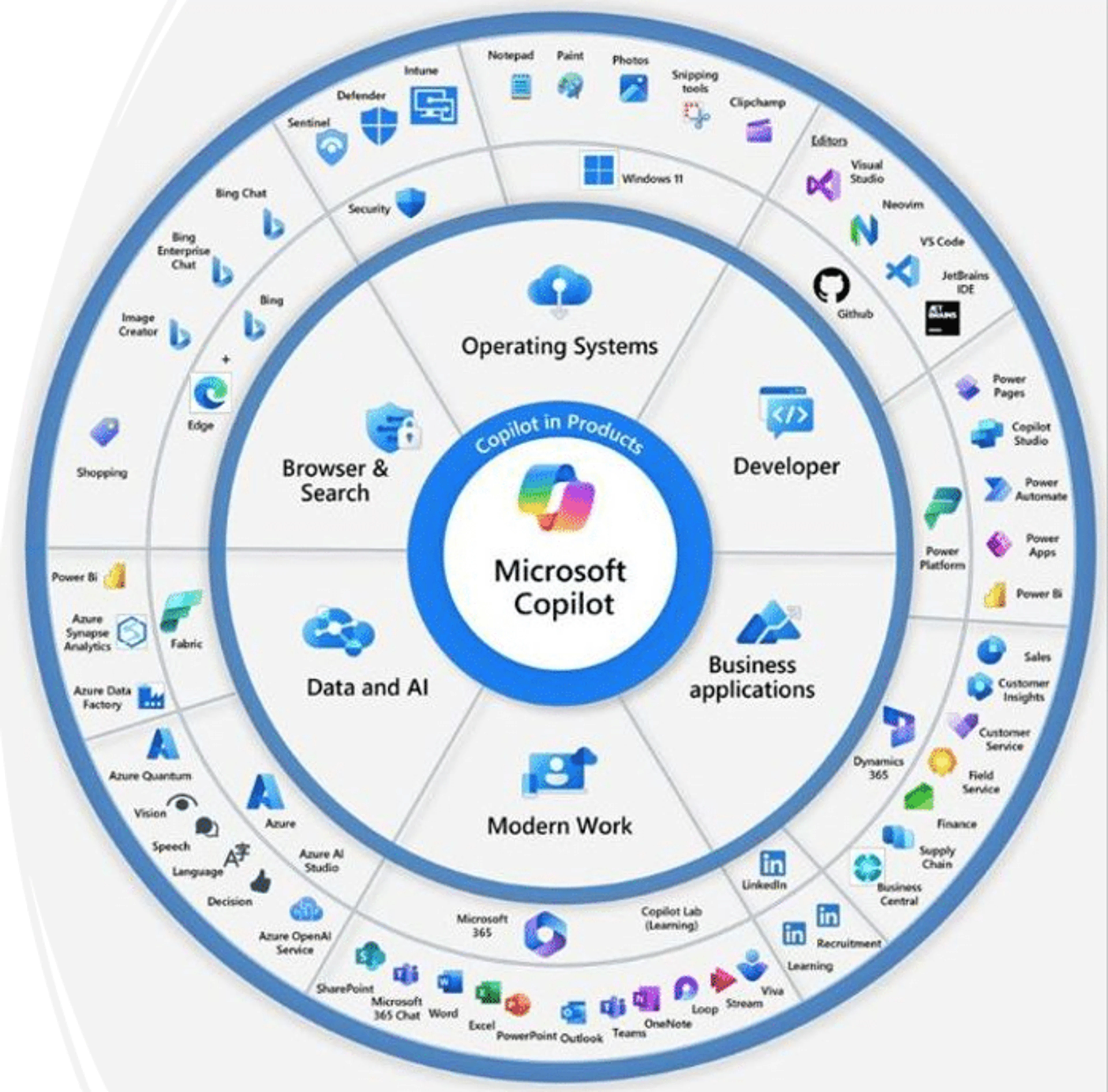 Microsoft Copilot Capabilities and Industry Applications