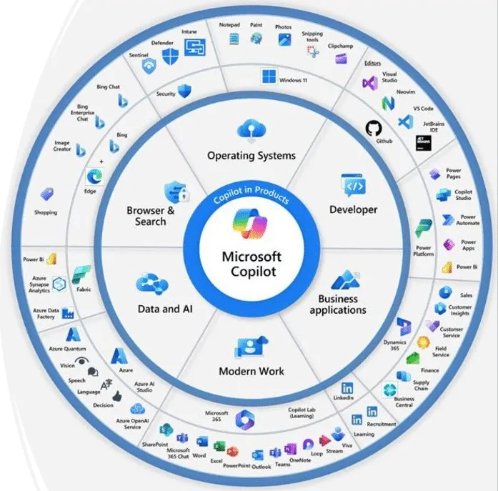 Microsoft Copilot Capabilities and Industry Applications