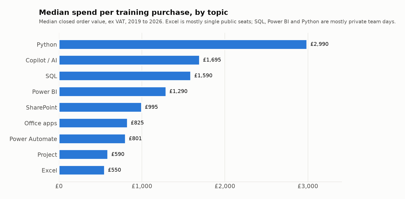 Horizontal bar chart of median order value by topic. Excel £550, Project £590, Power Automate £801, Office apps £825, SharePoint £995, Power BI £1,290, SQL £1,590, Copilot and AI £1,695, Python £2,990.