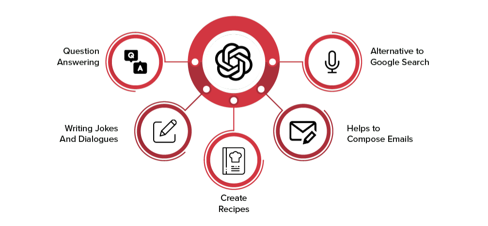 ChatGPT Core Capabilities