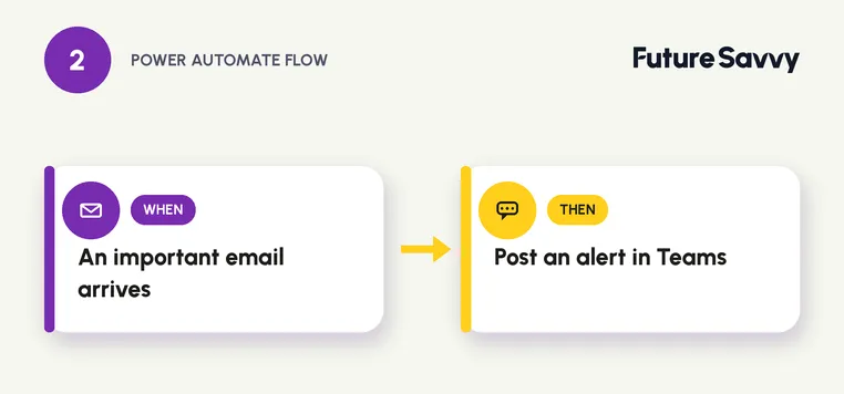 Power Automate flow: an important email triggers an alert posted to Microsoft Teams
