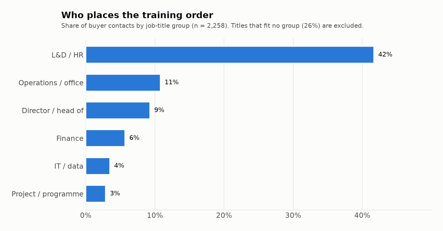 Horizontal bar chart of training buyers by job-title group. L&D and HR 42%, operations and office 11%, directors and heads of department 9%, finance 6%, IT and data 4%, project and programme 3%.