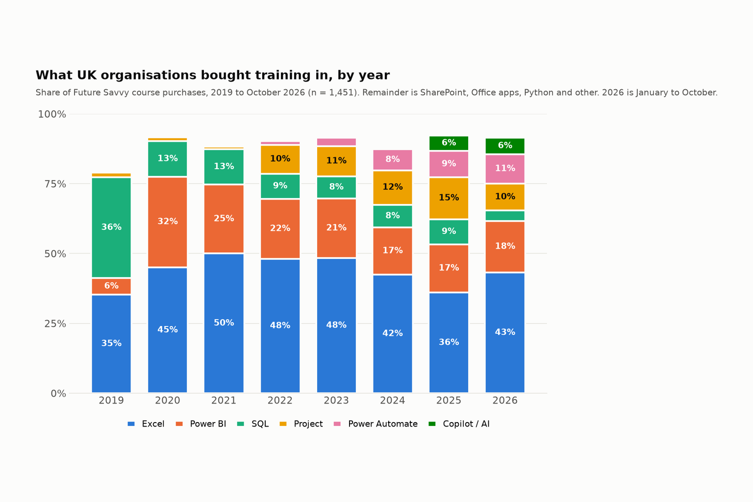 UK Training Demand Report 2026: share of training purchases by topic and year