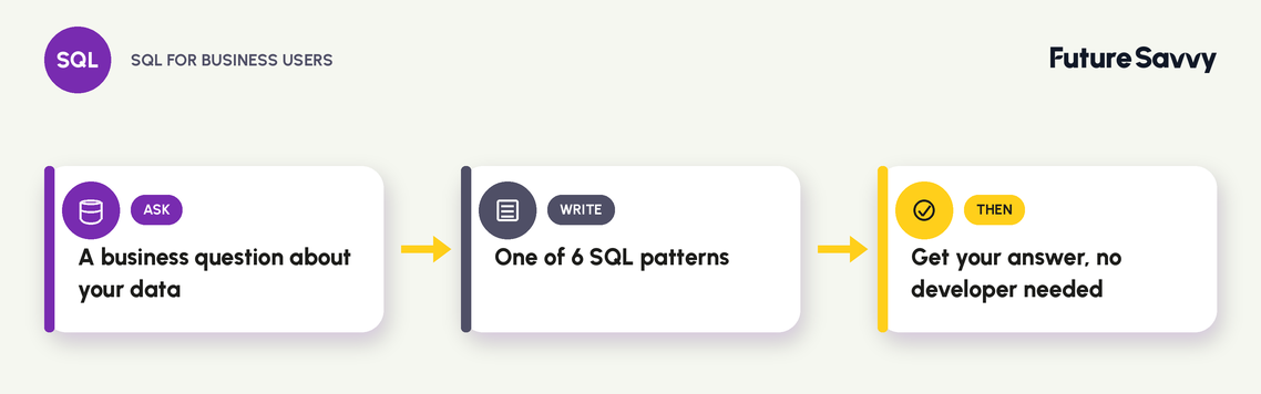 SQL for business users: ask a question, write one of 6 patterns, get your answer