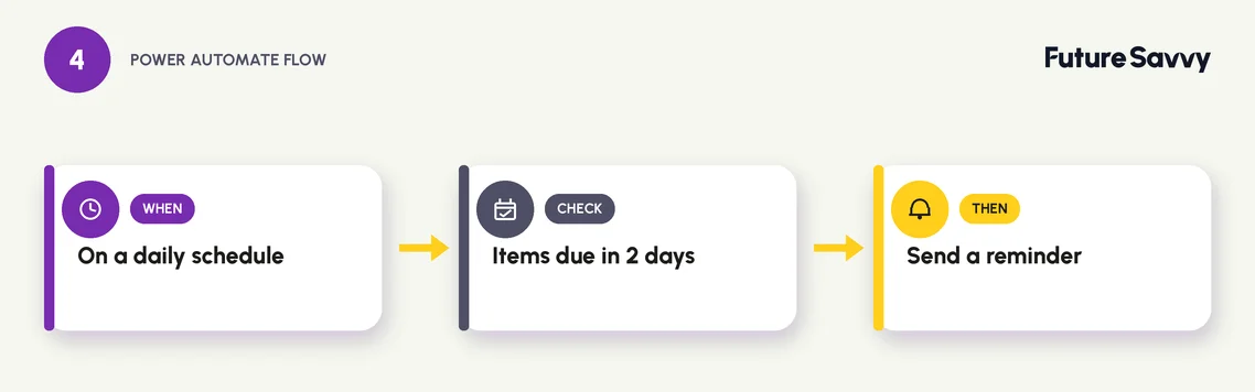Power Automate flow: on a daily schedule, check items due in 2 days, then send a reminder