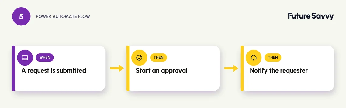 Power Automate flow: new item triggers an approval request in Teams, then the outcome updates the item or notifies the team