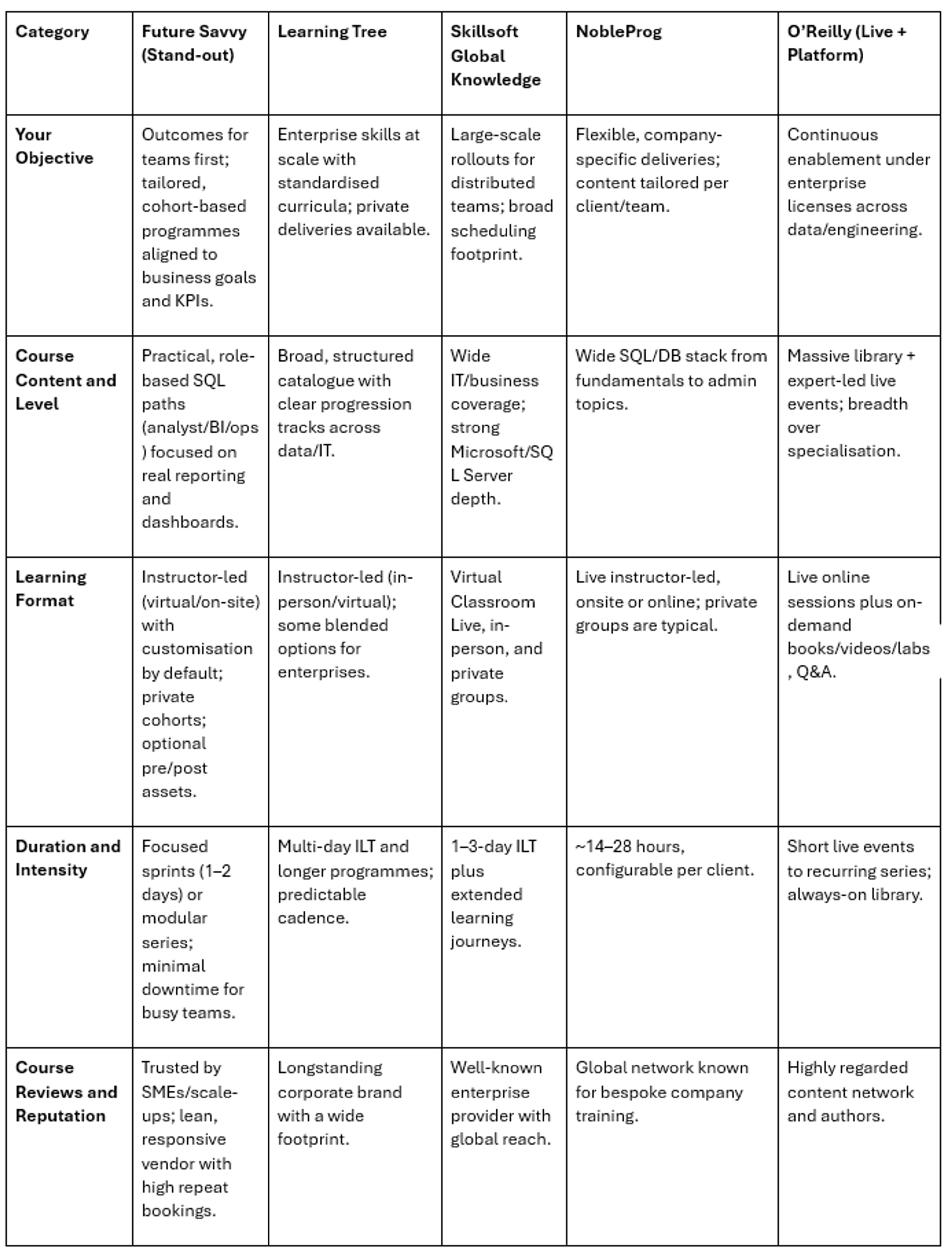 Basic vs Advanced SQL Courses