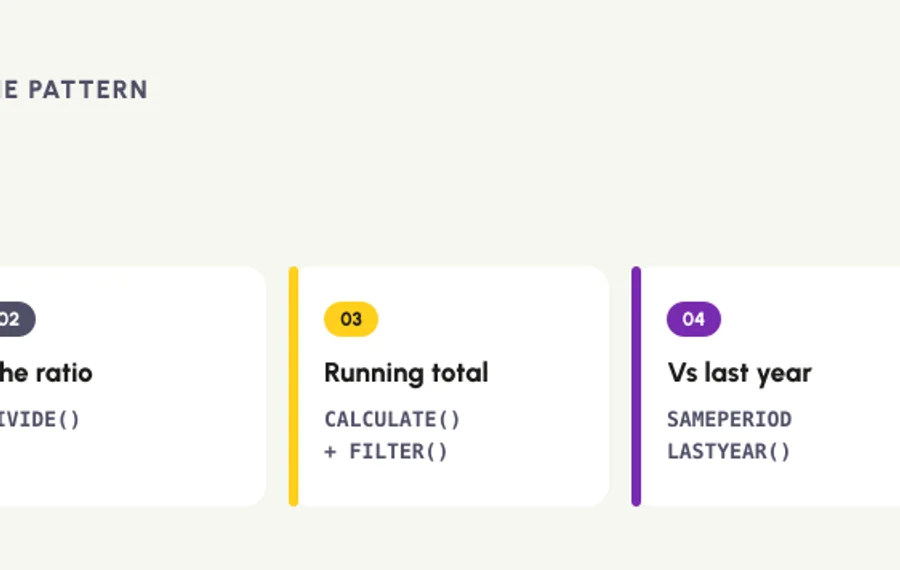 DAX for beginners: the five measures every Power BI report needs - total, ratio, running total, prior year comparison and a filtered total
