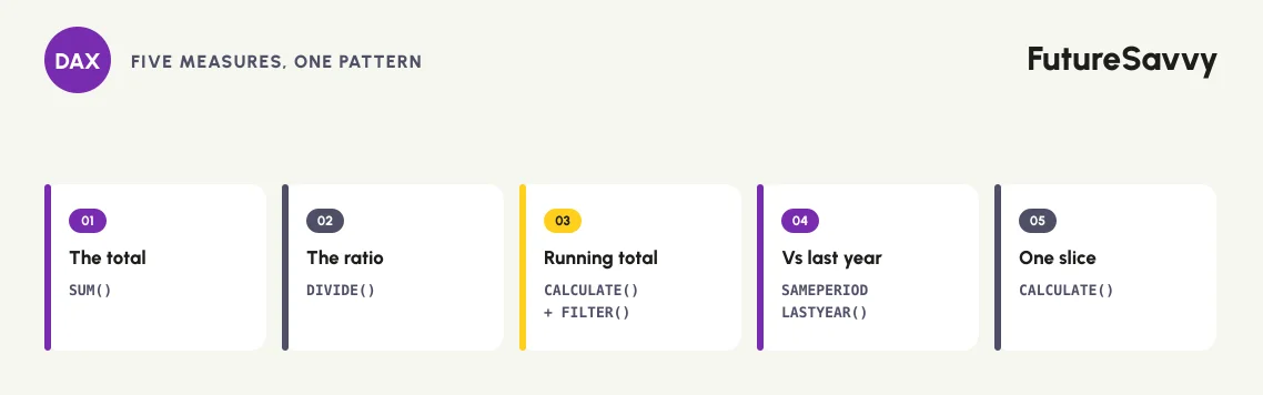 DAX for beginners: the five measures every Power BI report needs - total, ratio, running total, prior year comparison and a filtered total