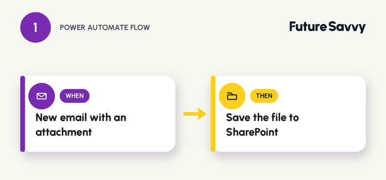 Trigger: new email with an attachment → Action: save the file to SharePoint