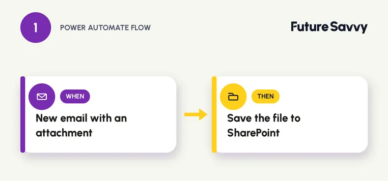Trigger: new email with an attachment → Action: save the file to SharePoint