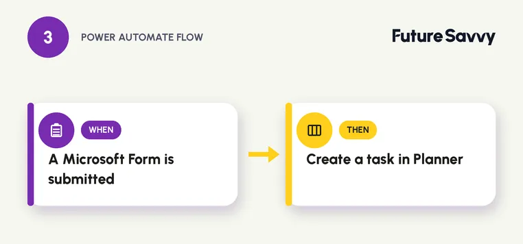Power Automate flow: a new Microsoft Forms response triggers Get response details, then creates a Planner task