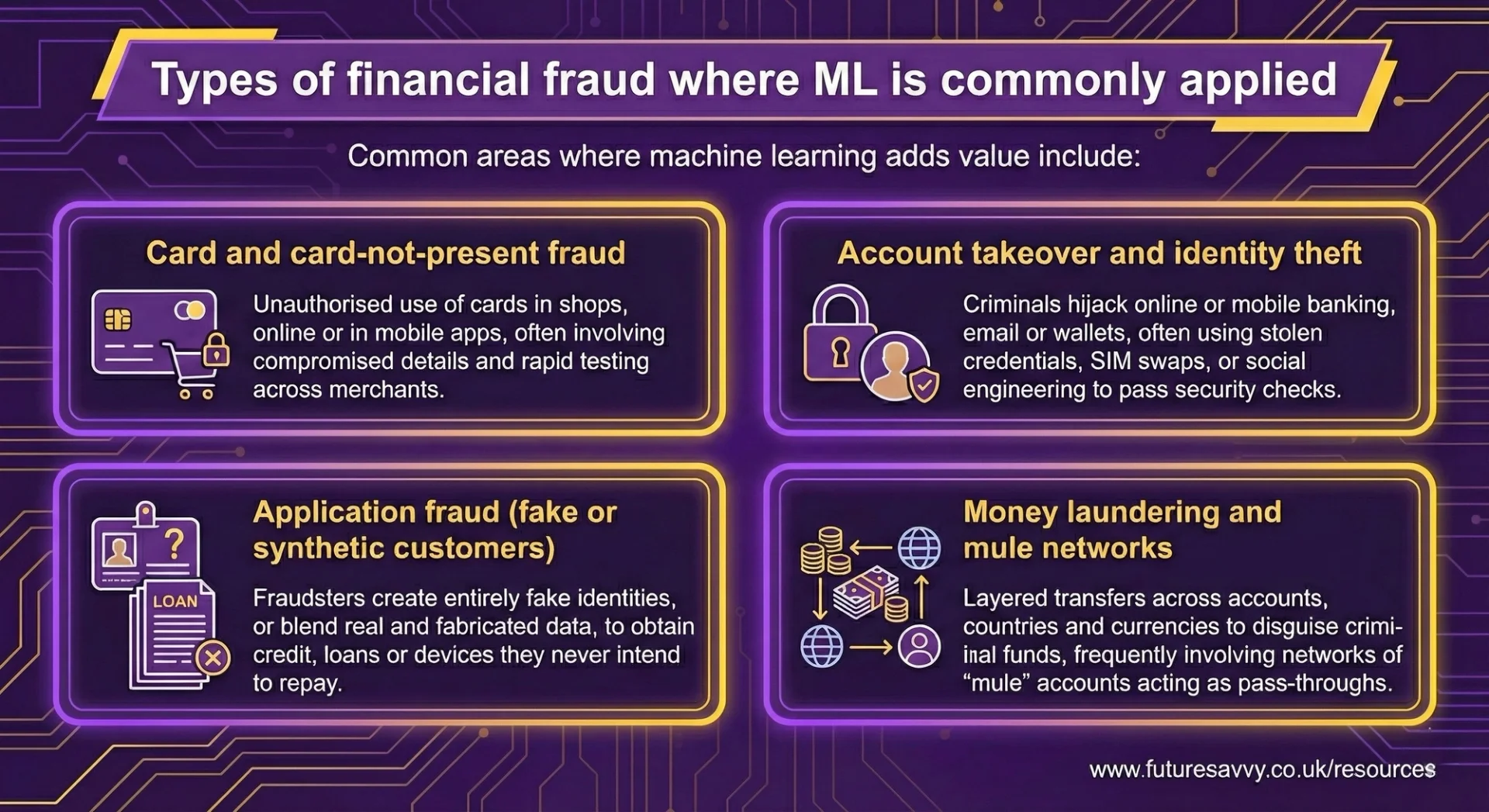 Fraud Detection Machine Learning