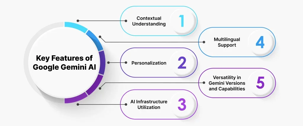 Gemini Core Capabilities