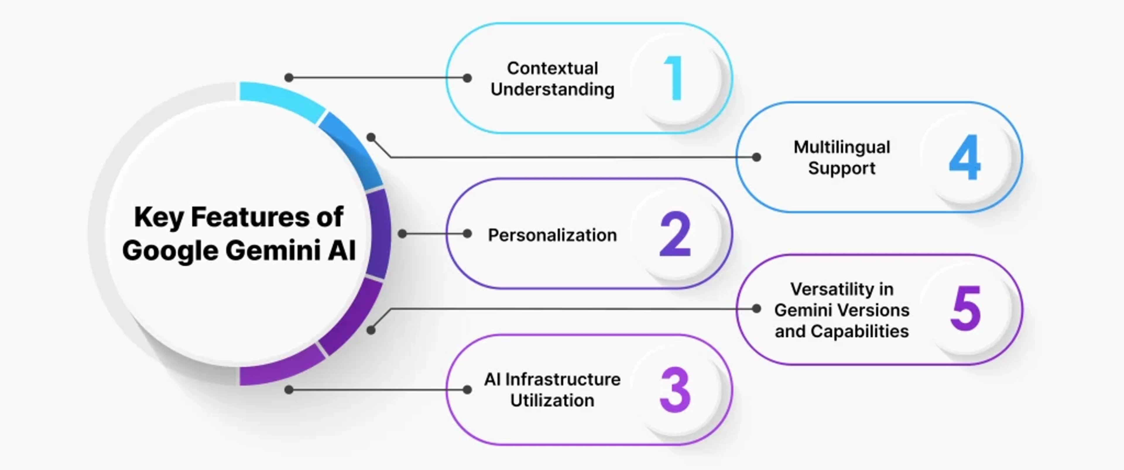 Gemini Core Capabilities