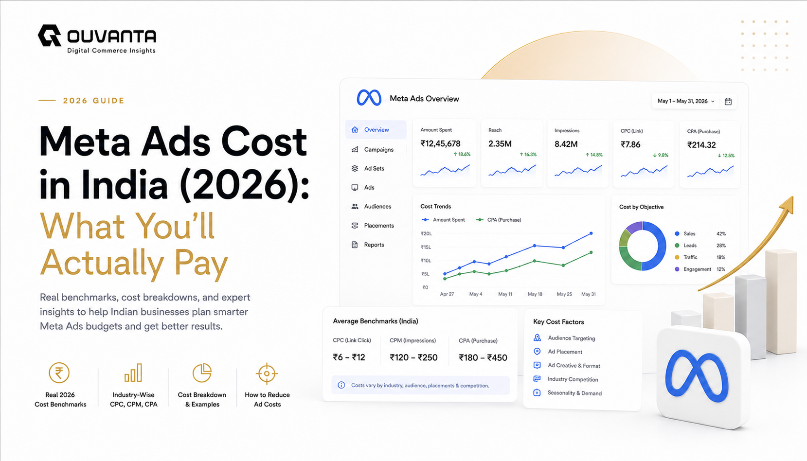 Meta Ads Cost in India (2026): What You'll Actually Pay