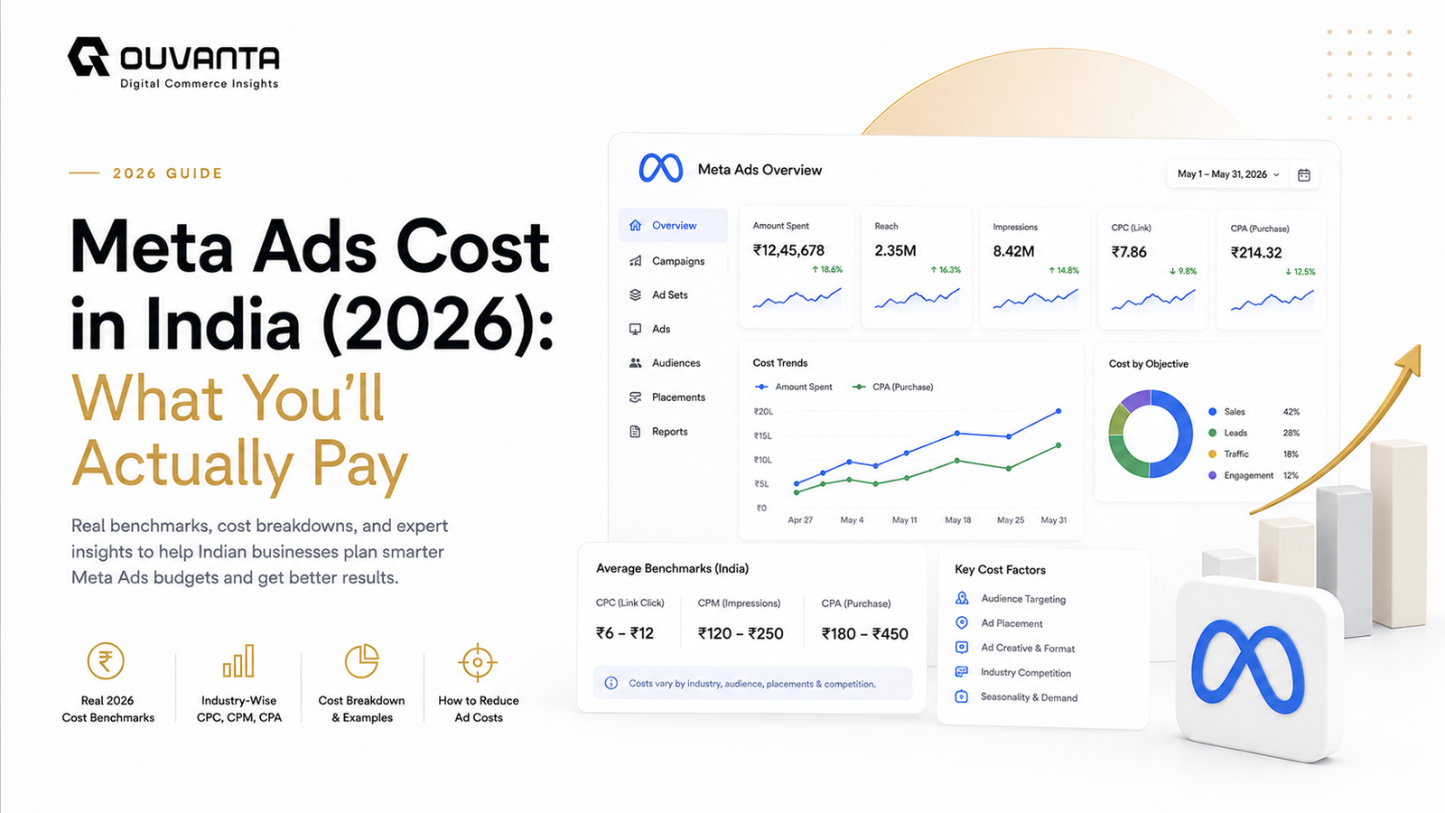 Meta Ads Cost in India (2026): What You'll Actually Pay