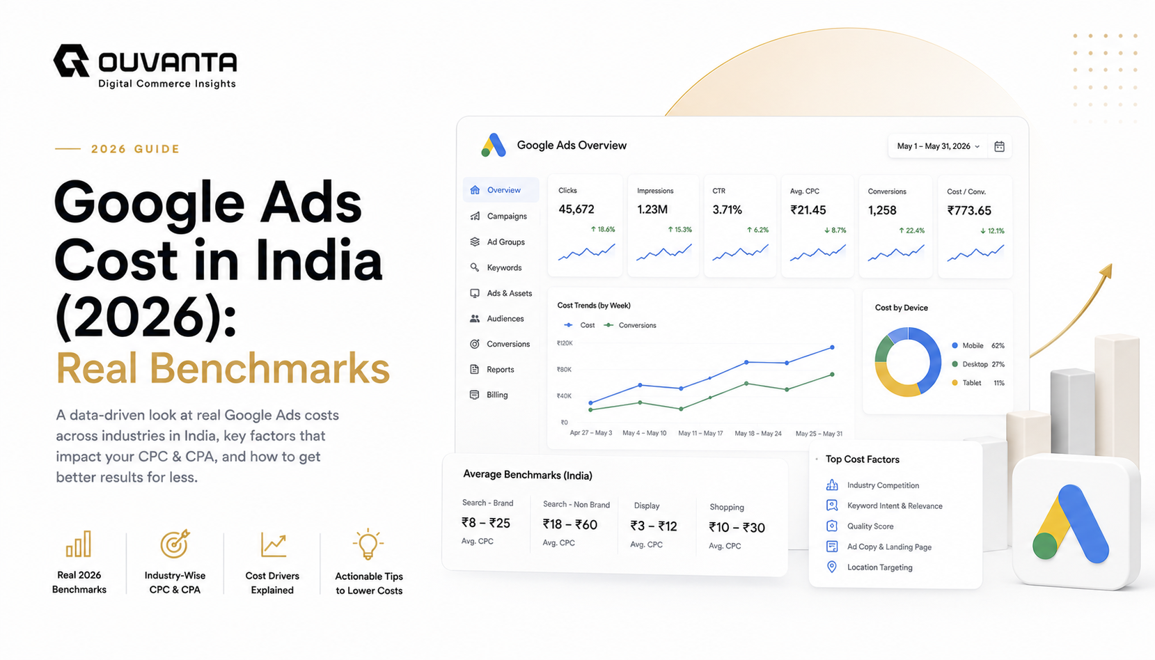Google Ads Cost in India (2026): Real Benchmarks