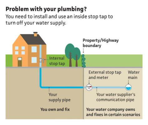 A diagram showing the responsibility of water pipes from a household property 