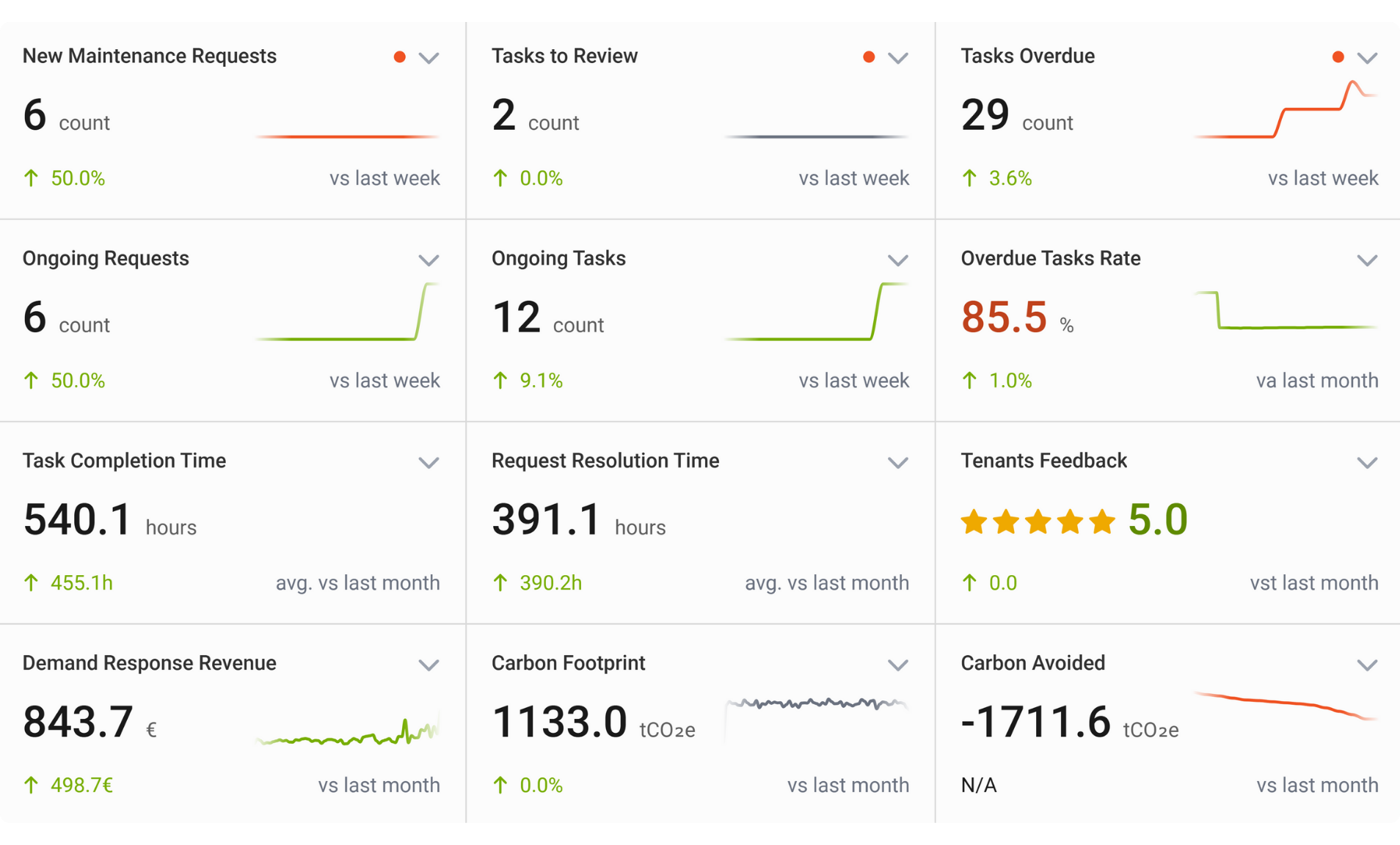Customise dashboards & KPIs