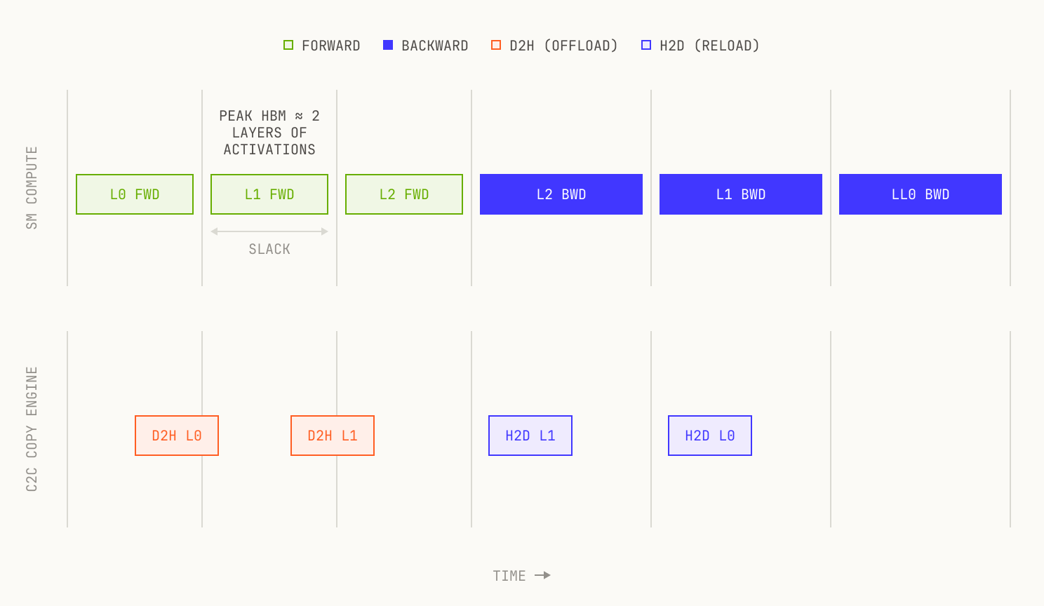 Pipeline timing diagram. SM compute (top lane) runs layer-forward and layer-backward kernels; the C2C copy engine (bottom lane) overlaps D2H offloads with the next layer's forward and H2D reloads with the current layer's backward. Peak HBM holds at most two layers of activations.