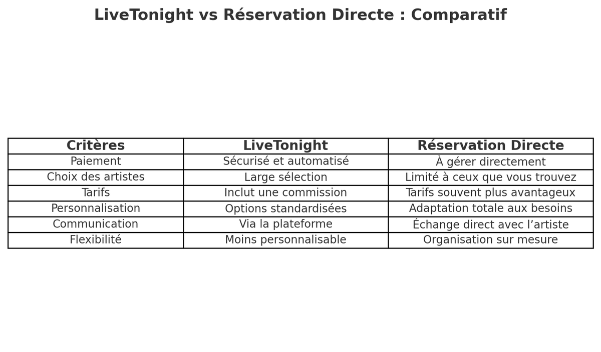 Réserver un groupe : LiveTonight ou en direct ?
